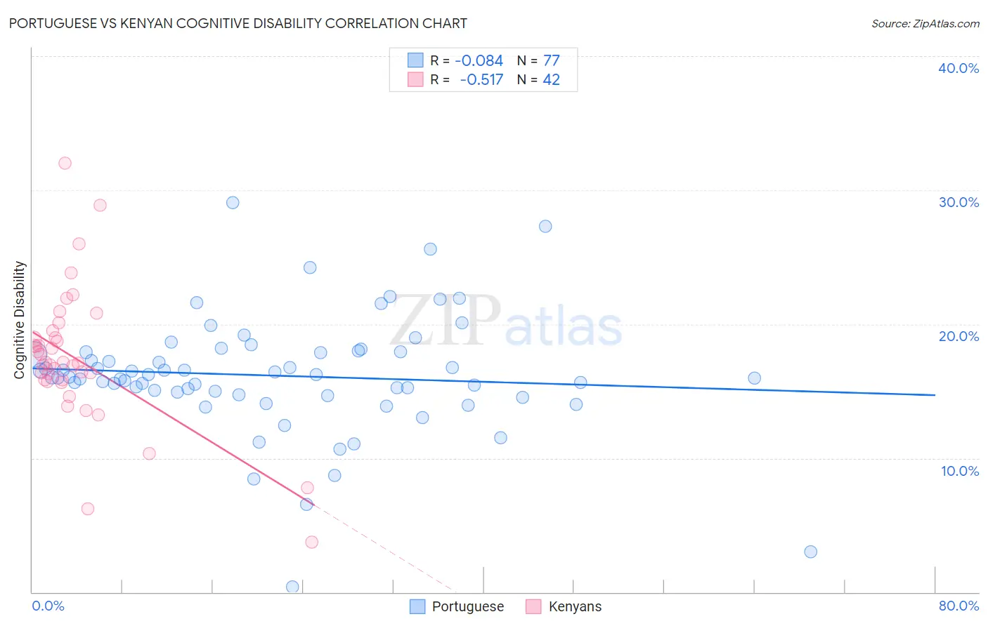 Portuguese vs Kenyan Cognitive Disability