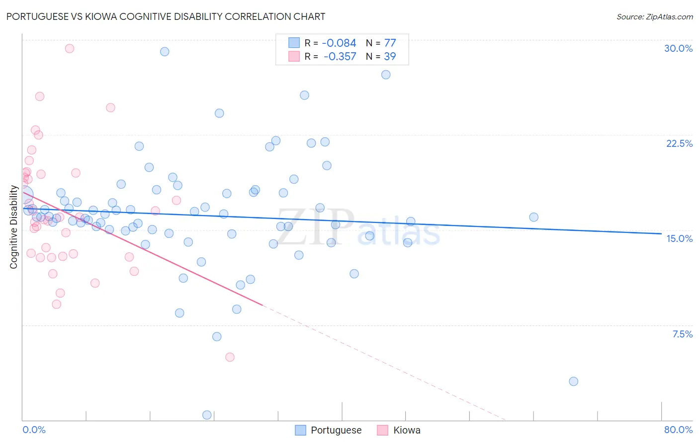 Portuguese vs Kiowa Cognitive Disability