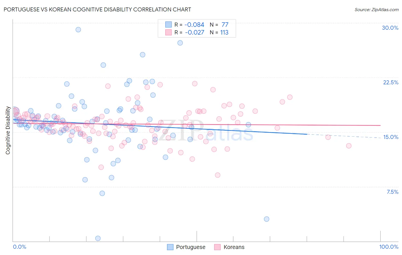 Portuguese vs Korean Cognitive Disability