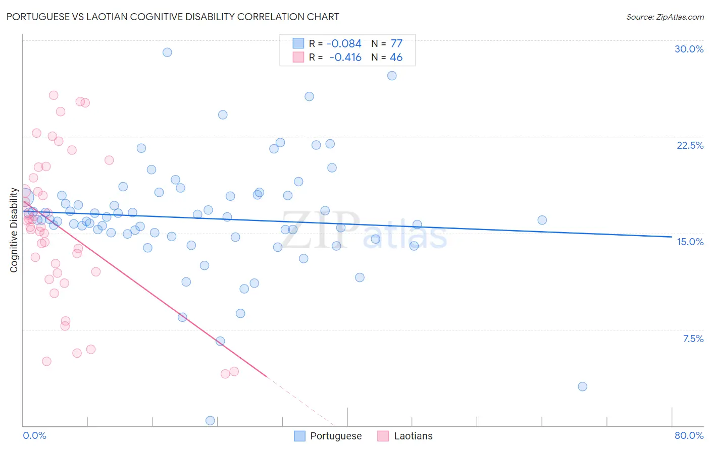 Portuguese vs Laotian Cognitive Disability