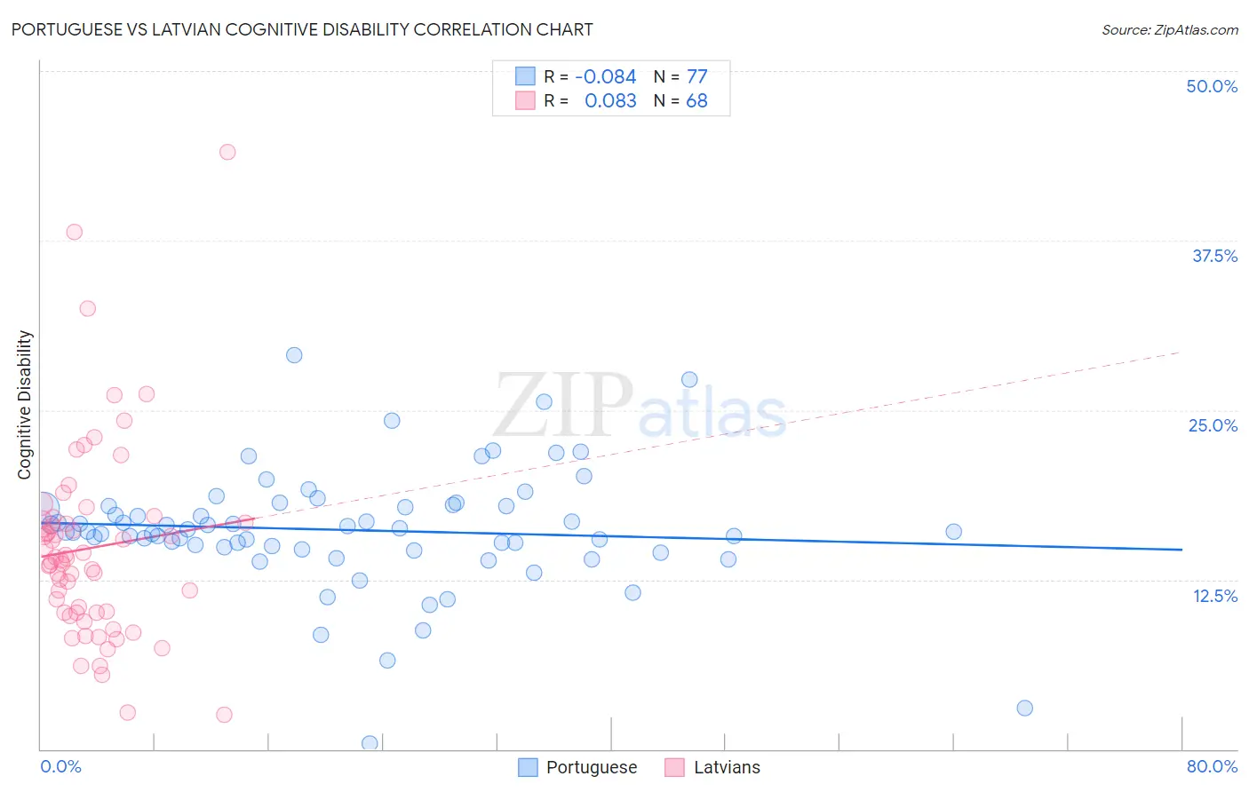Portuguese vs Latvian Cognitive Disability