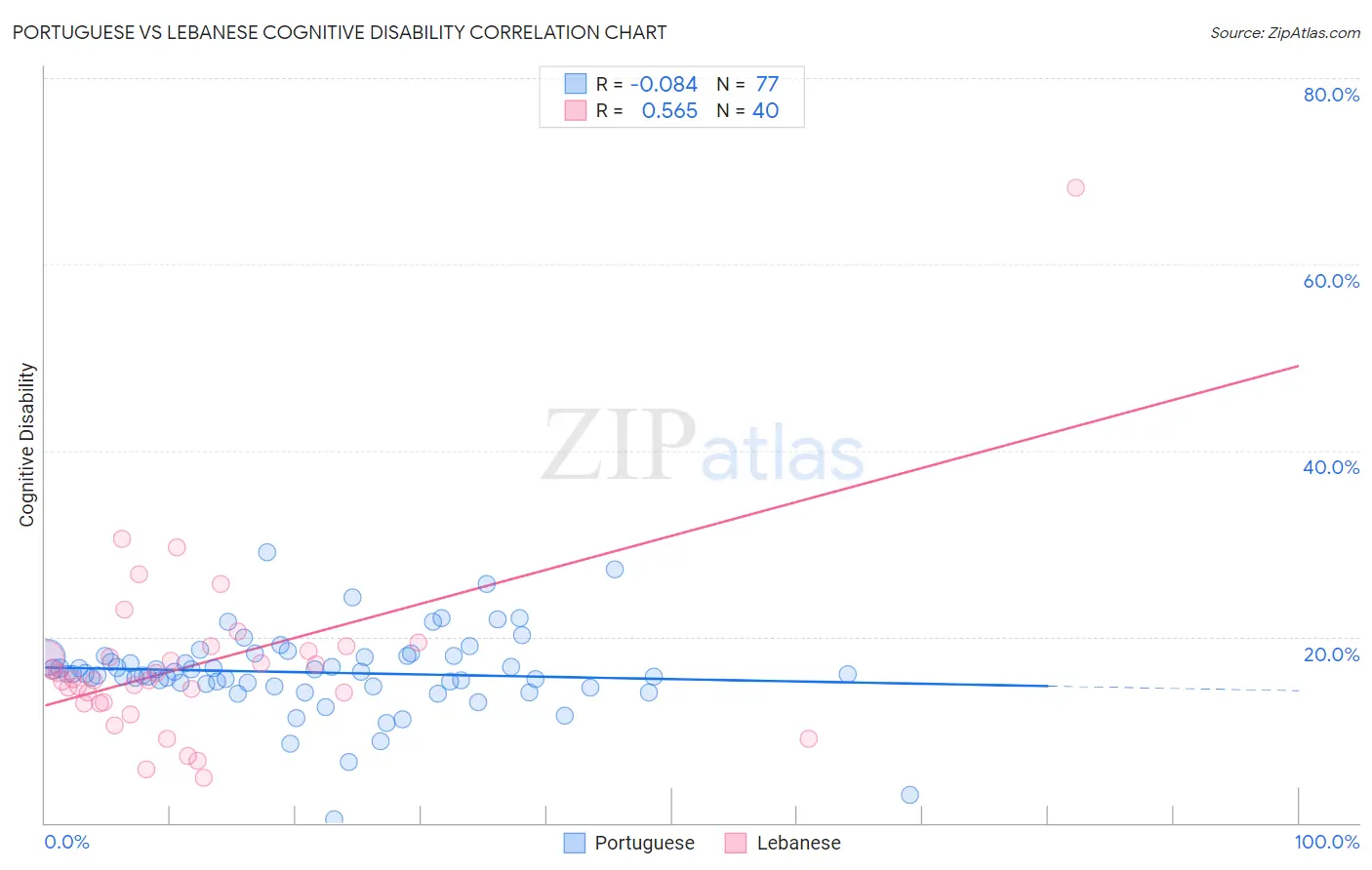 Portuguese vs Lebanese Cognitive Disability