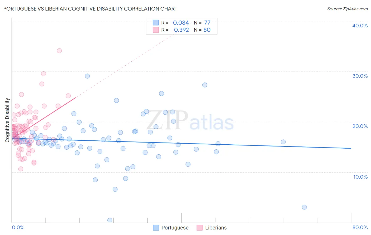 Portuguese vs Liberian Cognitive Disability