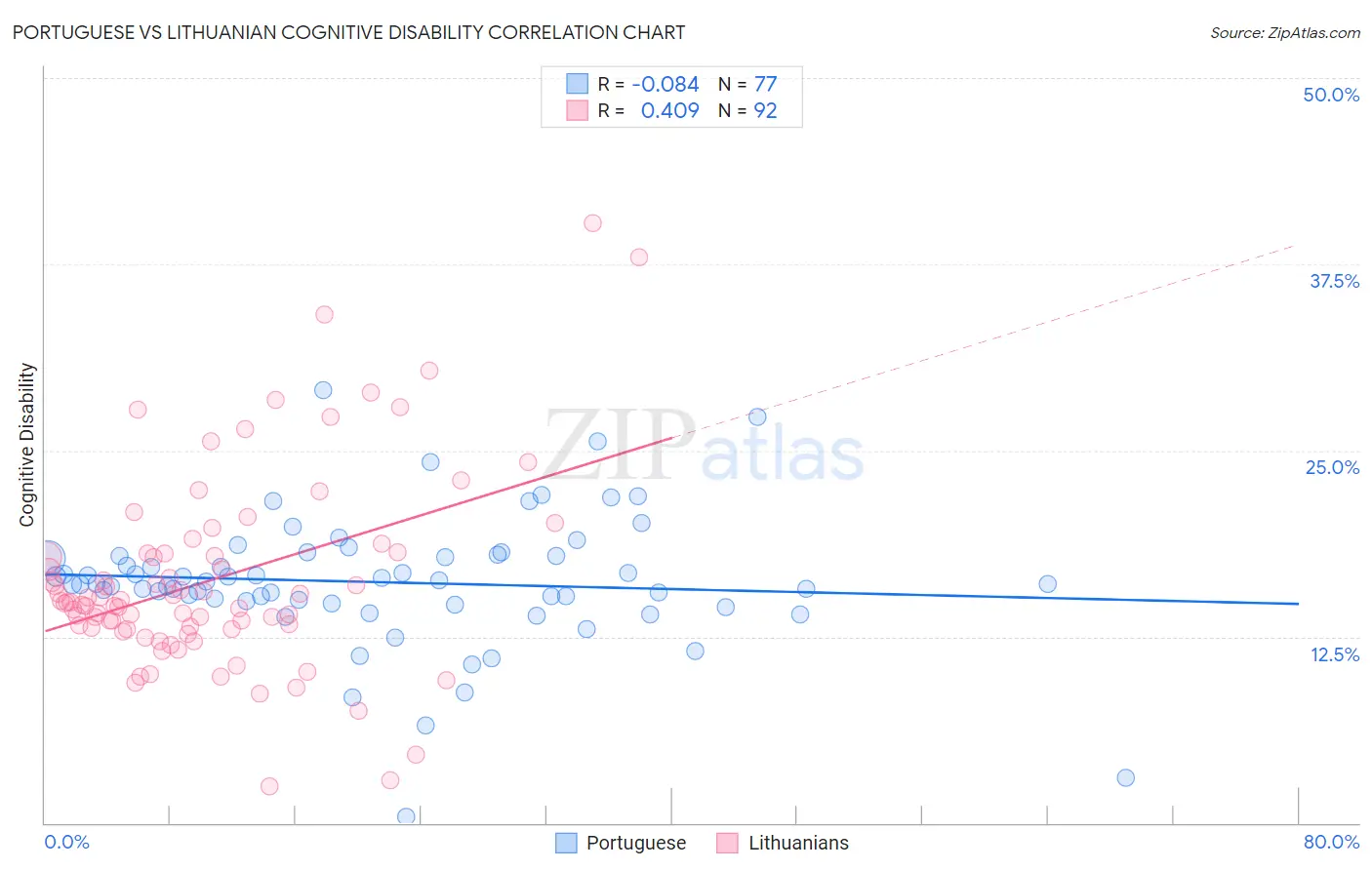 Portuguese vs Lithuanian Cognitive Disability
