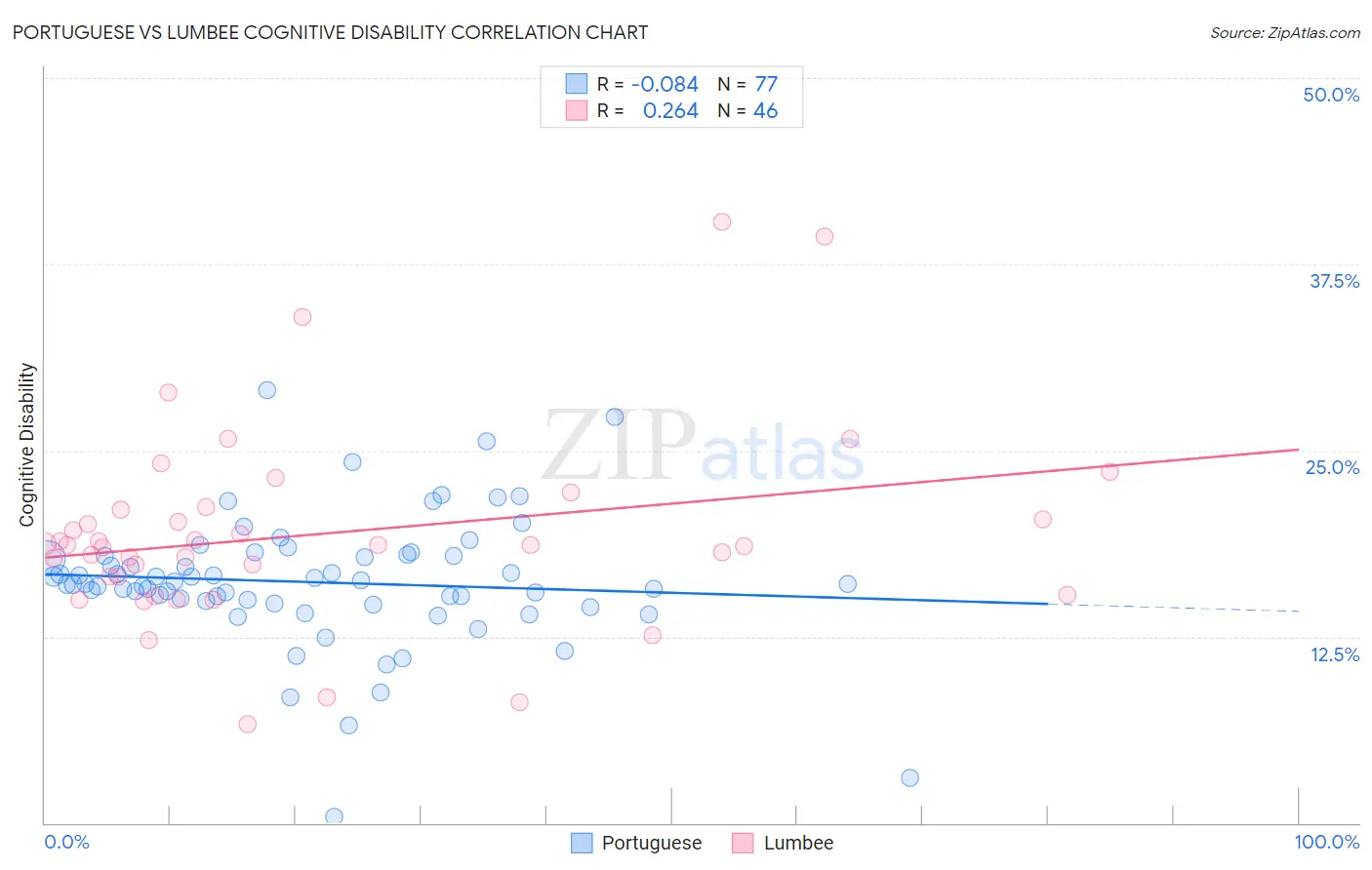 Portuguese vs Lumbee Cognitive Disability