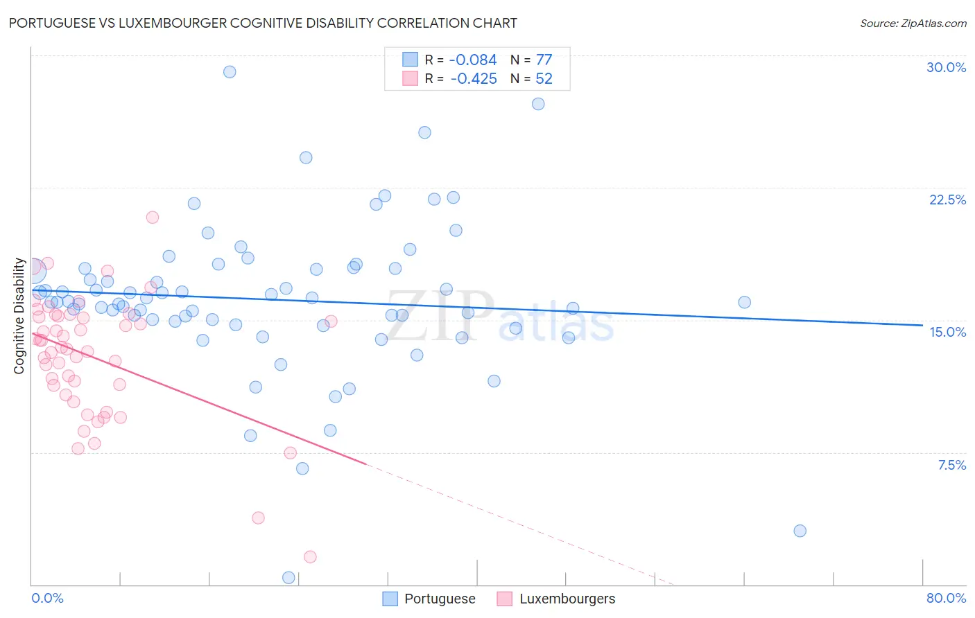 Portuguese vs Luxembourger Cognitive Disability