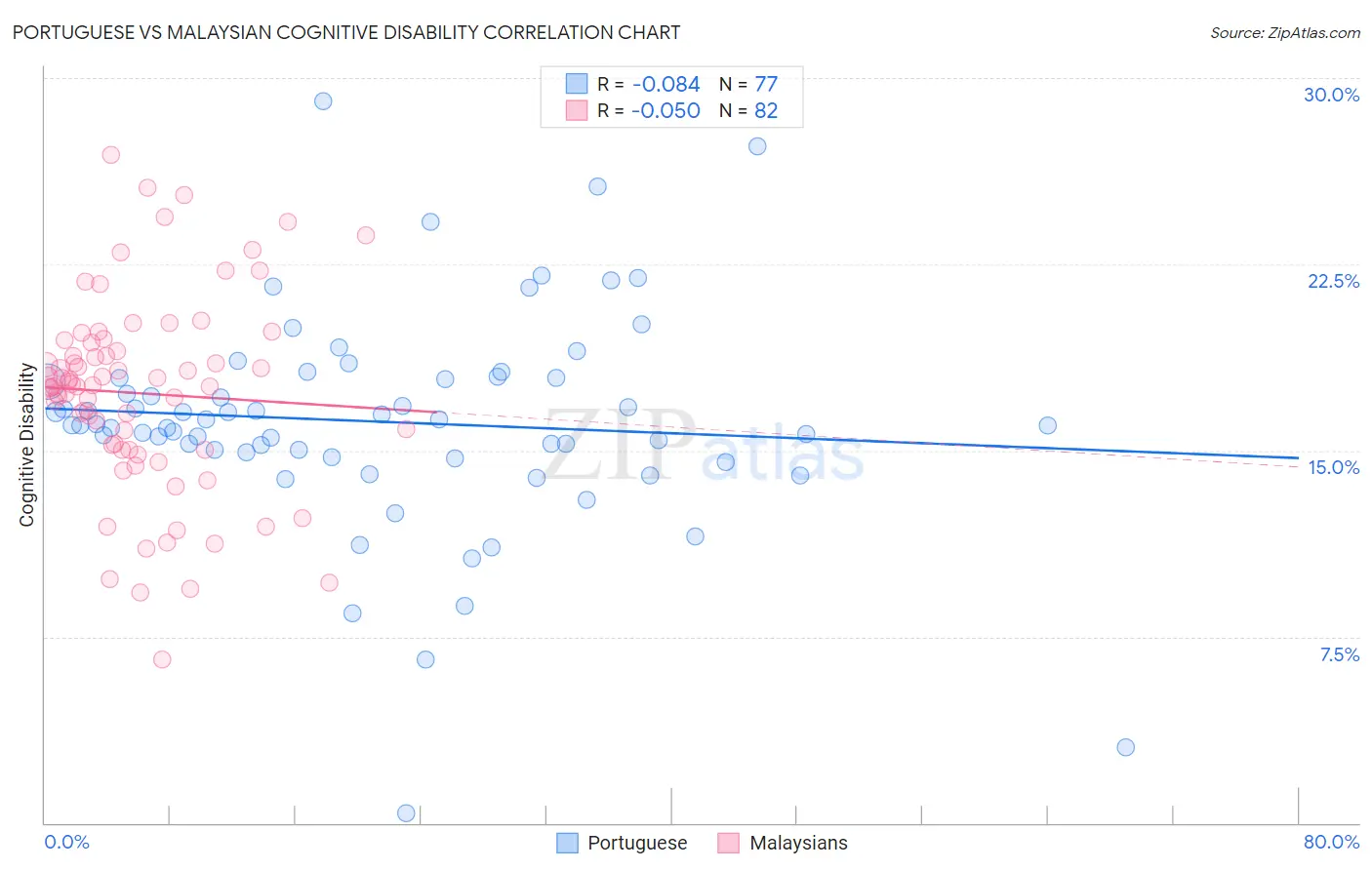 Portuguese vs Malaysian Cognitive Disability