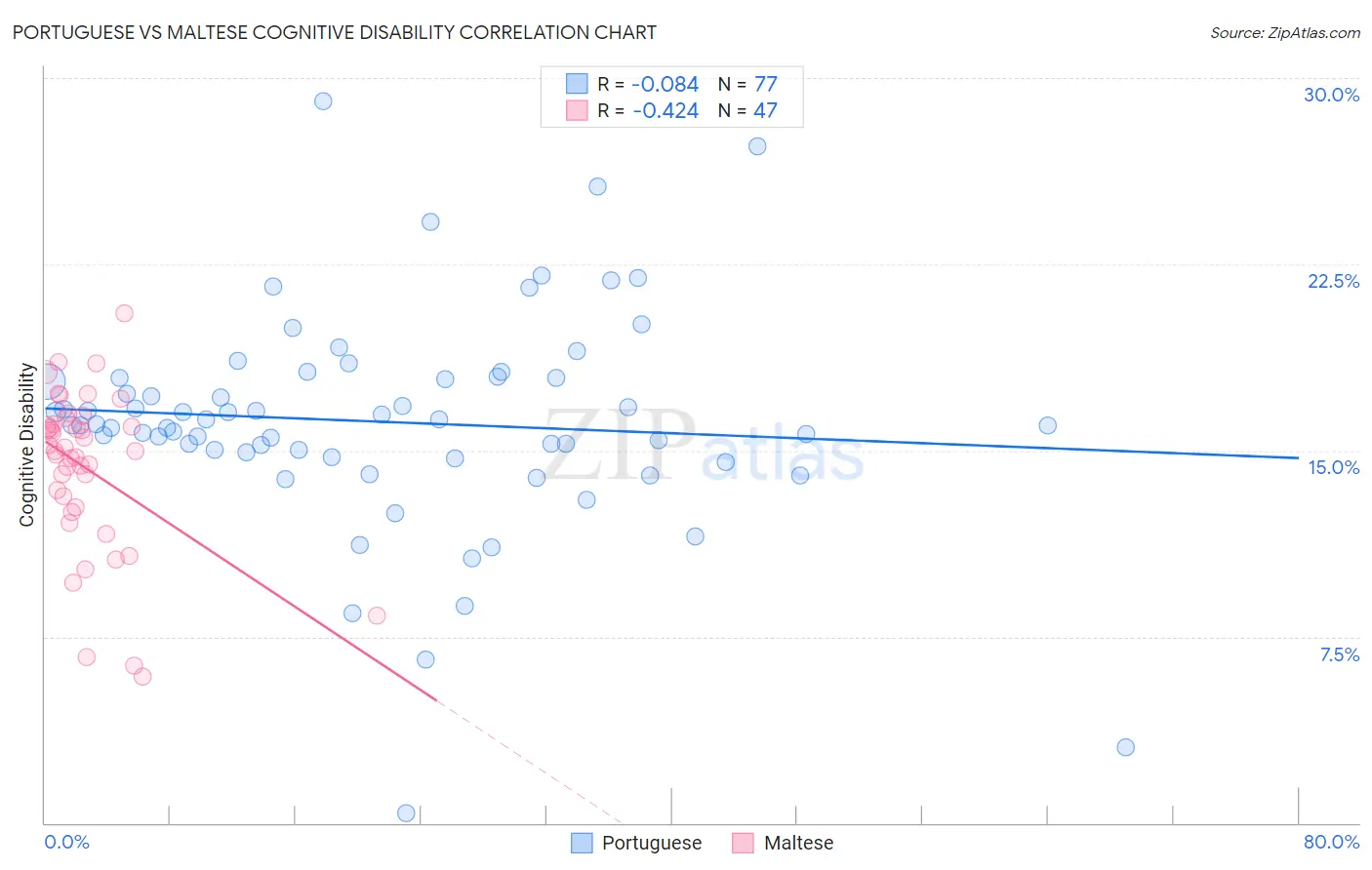 Portuguese vs Maltese Cognitive Disability