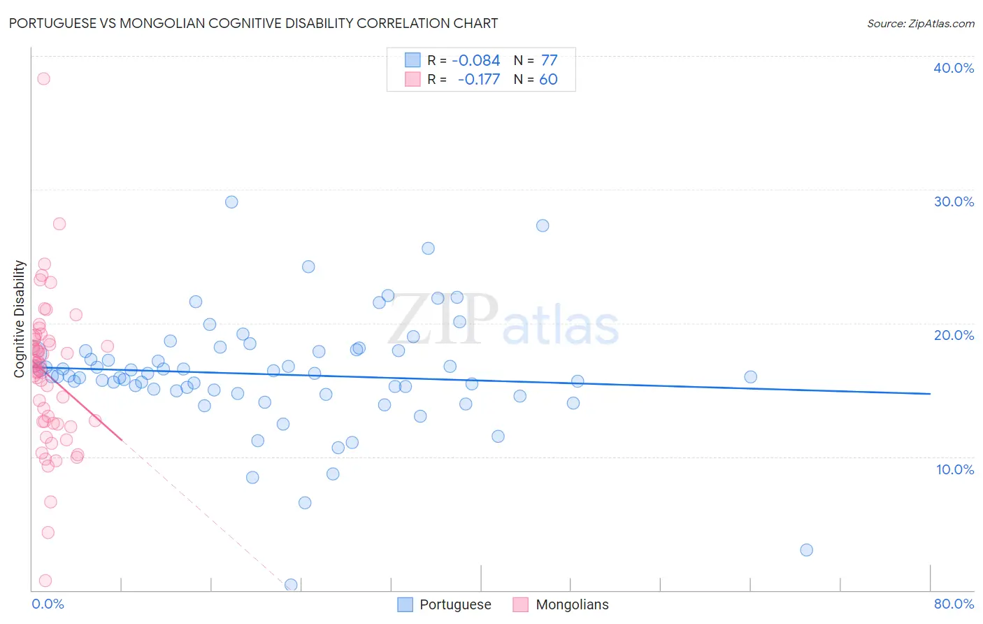 Portuguese vs Mongolian Cognitive Disability