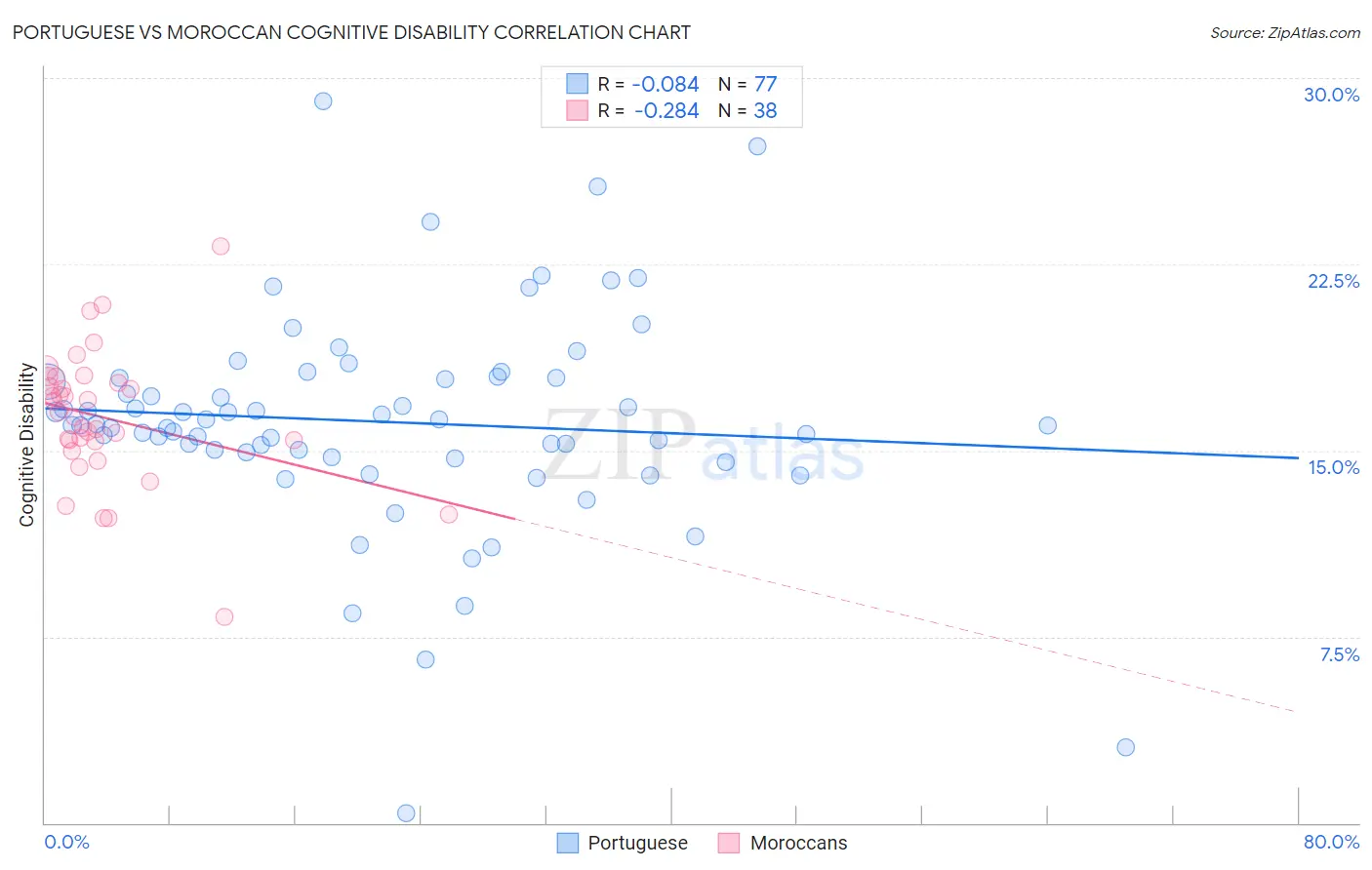 Portuguese vs Moroccan Cognitive Disability