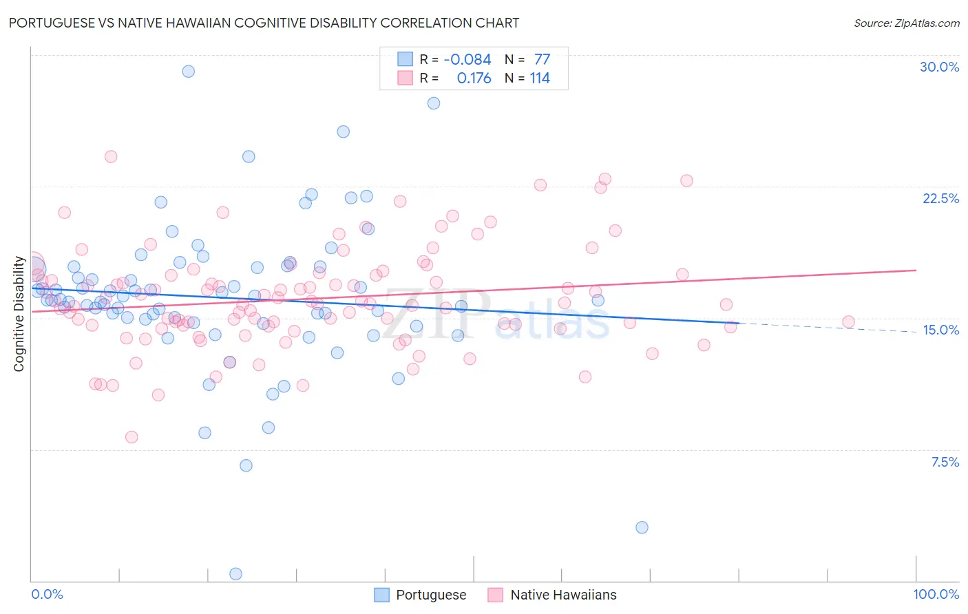 Portuguese vs Native Hawaiian Cognitive Disability