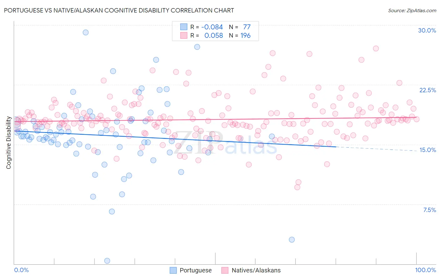 Portuguese vs Native/Alaskan Cognitive Disability