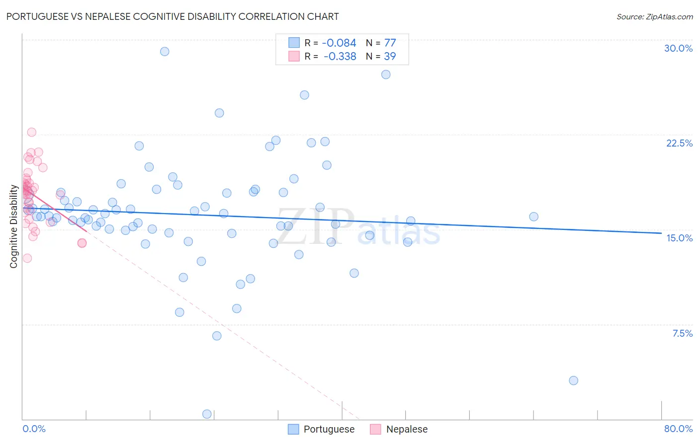 Portuguese vs Nepalese Cognitive Disability