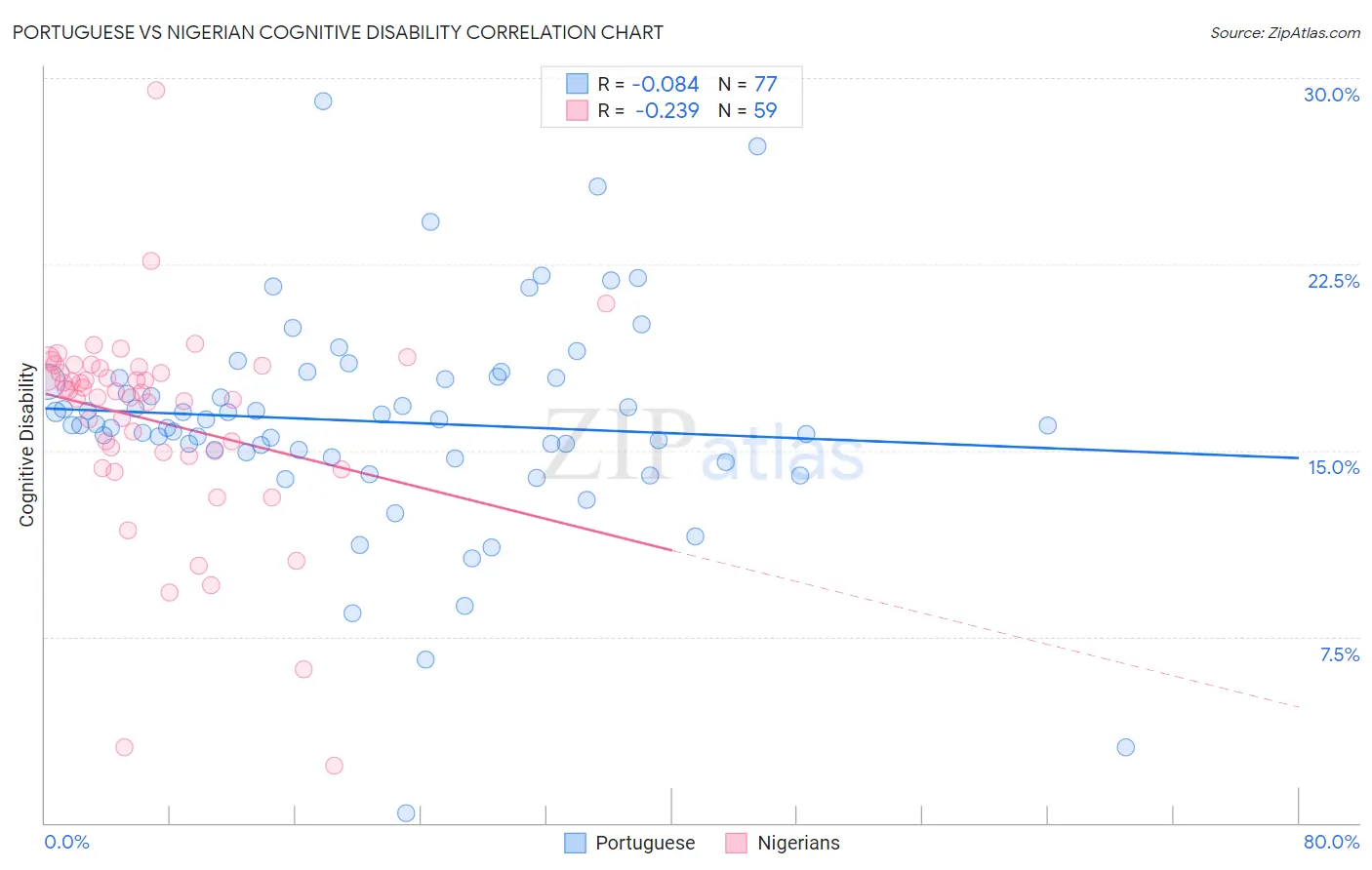 Portuguese vs Nigerian Cognitive Disability