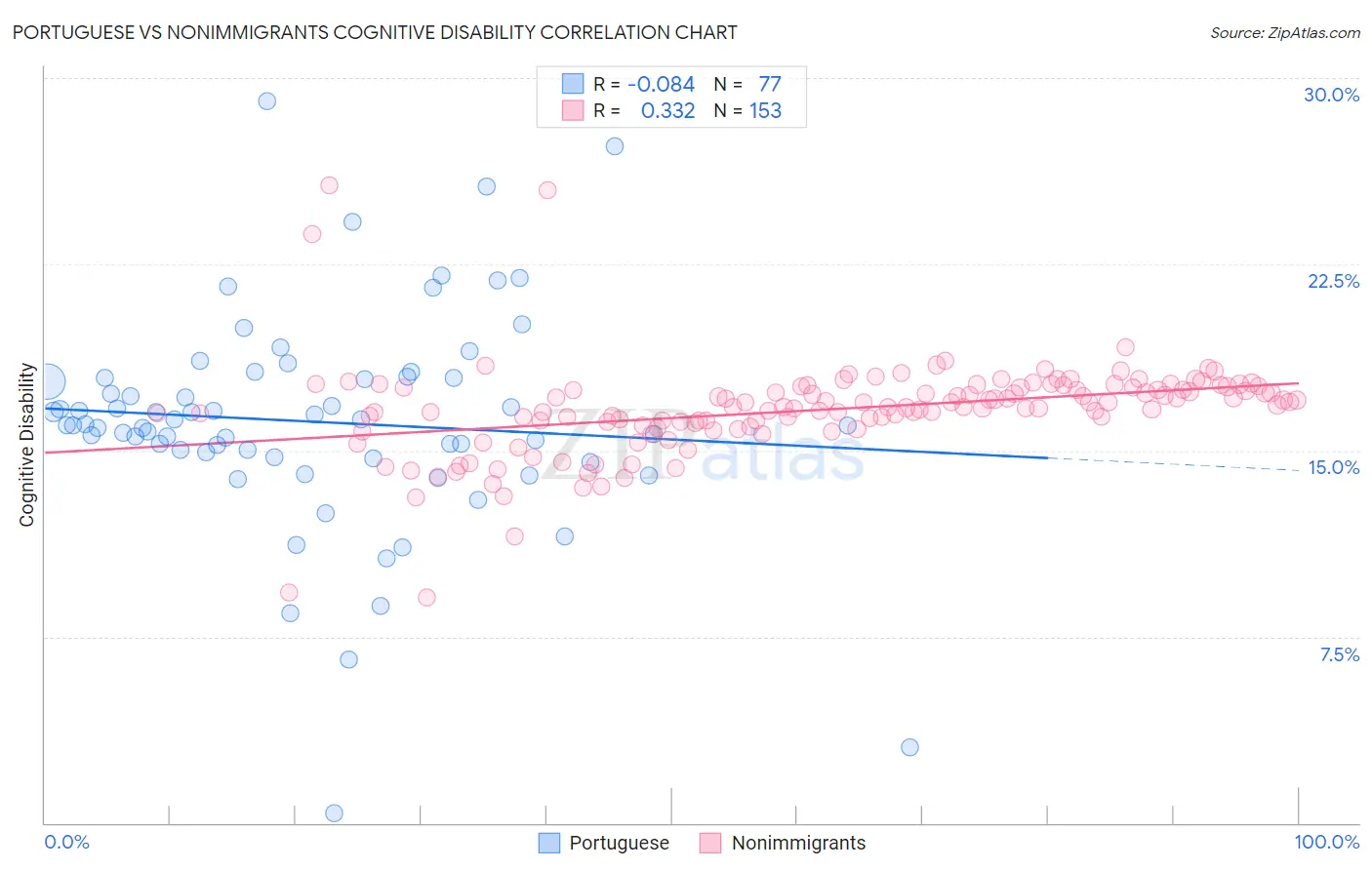 Portuguese vs Nonimmigrants Cognitive Disability