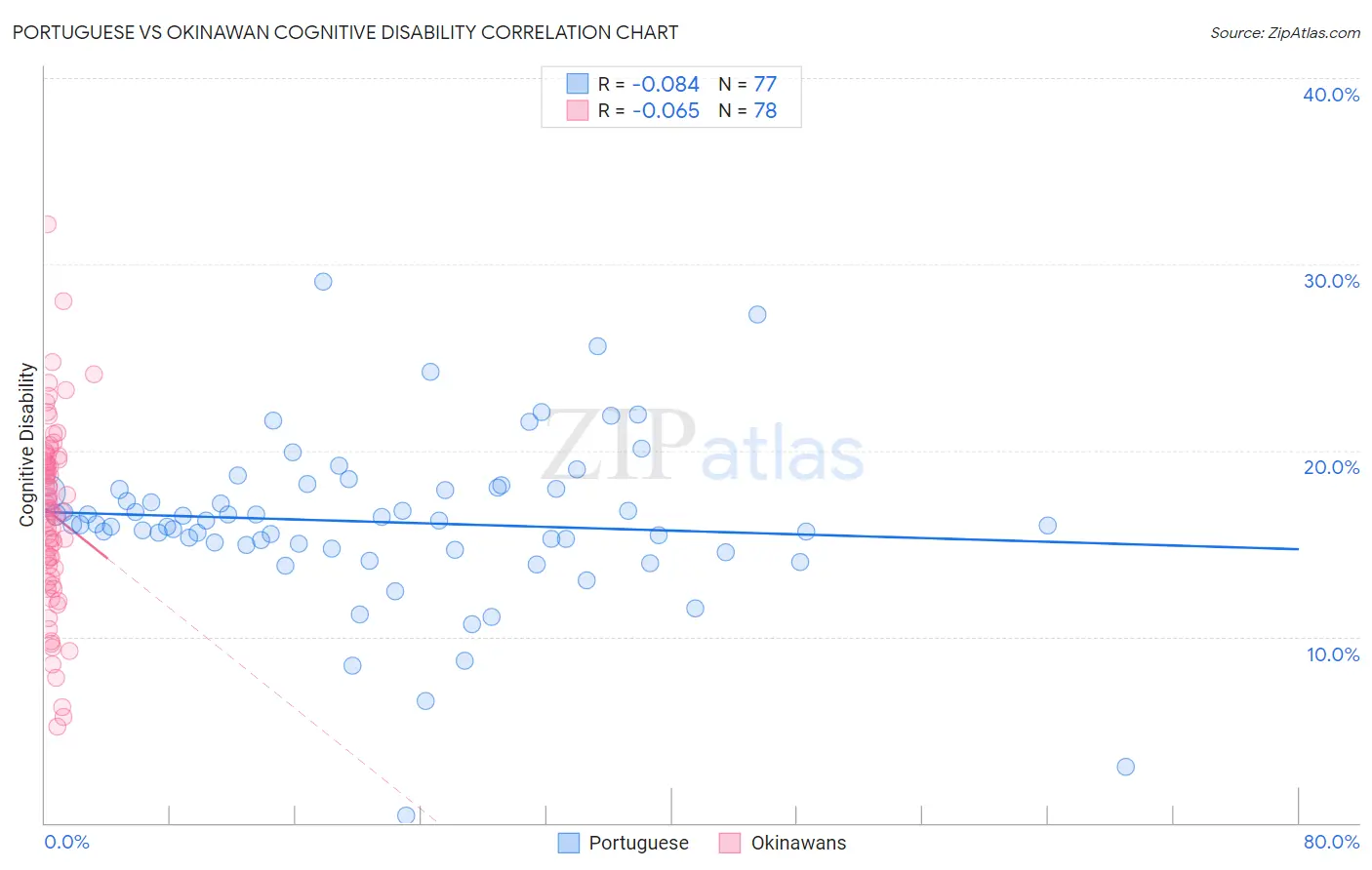 Portuguese vs Okinawan Cognitive Disability