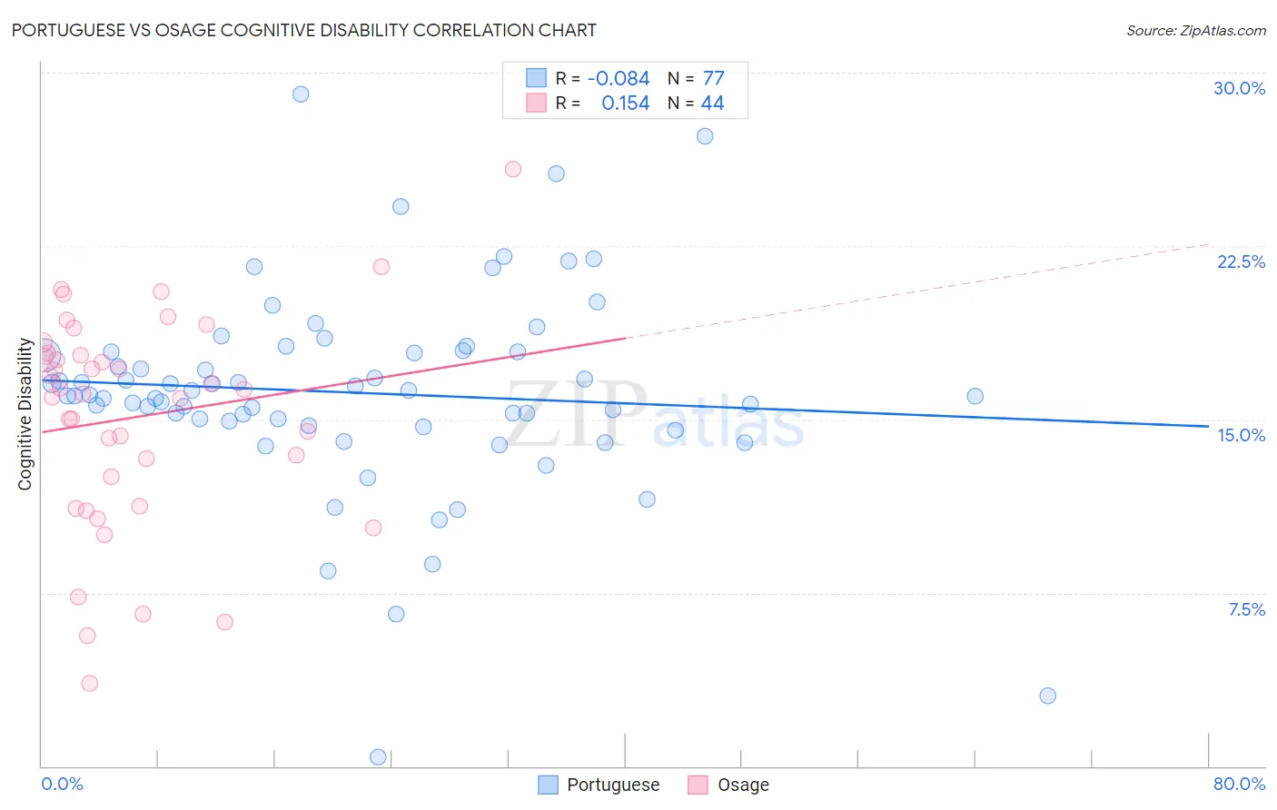 Portuguese vs Osage Cognitive Disability