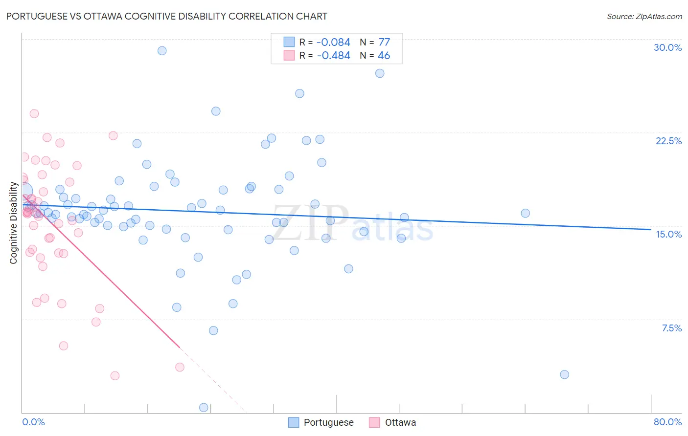 Portuguese vs Ottawa Cognitive Disability