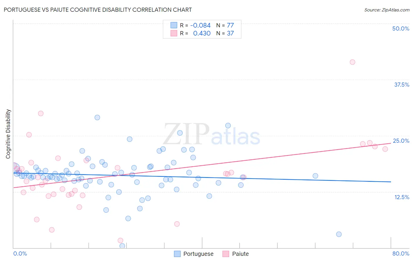 Portuguese vs Paiute Cognitive Disability