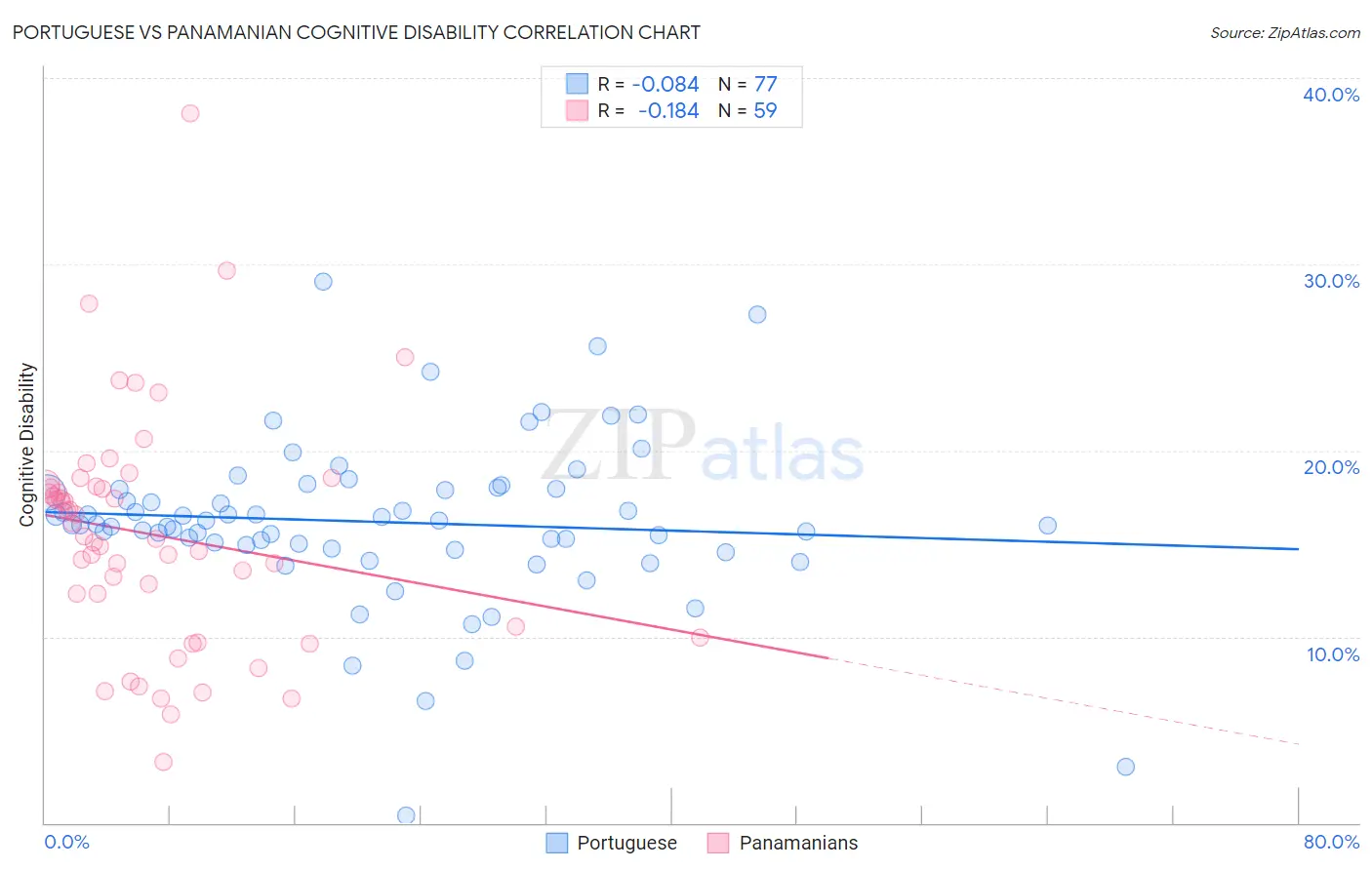 Portuguese vs Panamanian Cognitive Disability