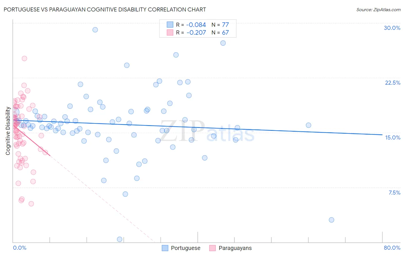 Portuguese vs Paraguayan Cognitive Disability