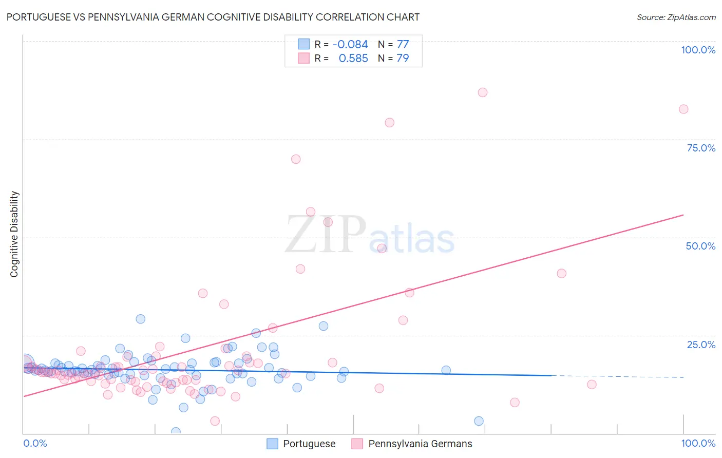 Portuguese vs Pennsylvania German Cognitive Disability