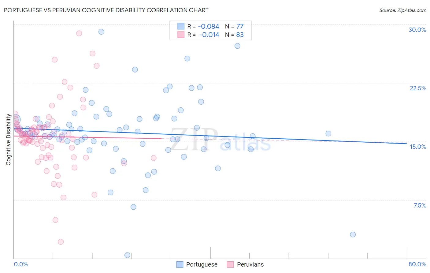 Portuguese vs Peruvian Cognitive Disability