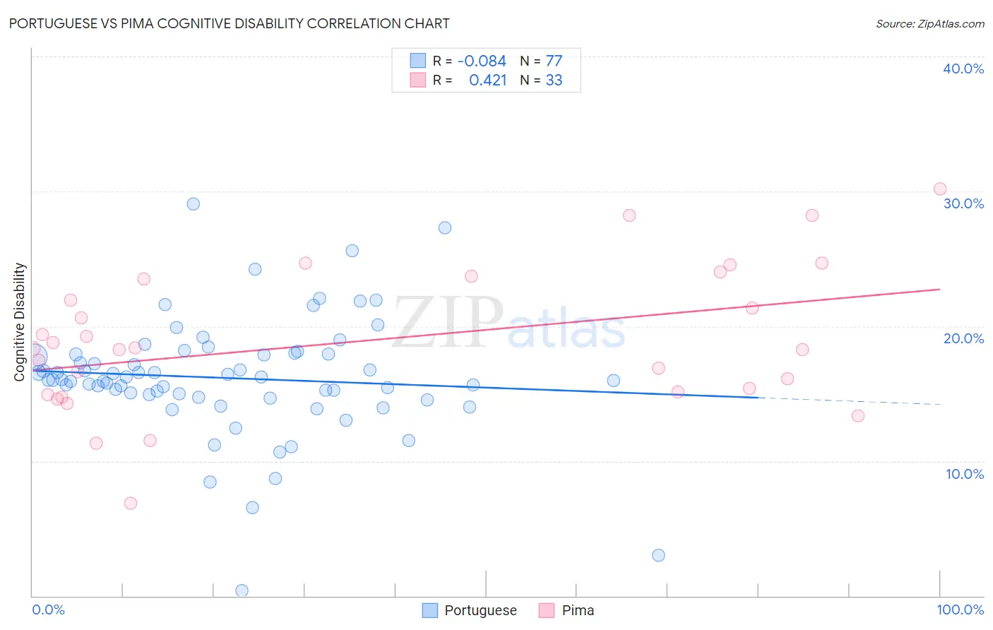 Portuguese vs Pima Cognitive Disability