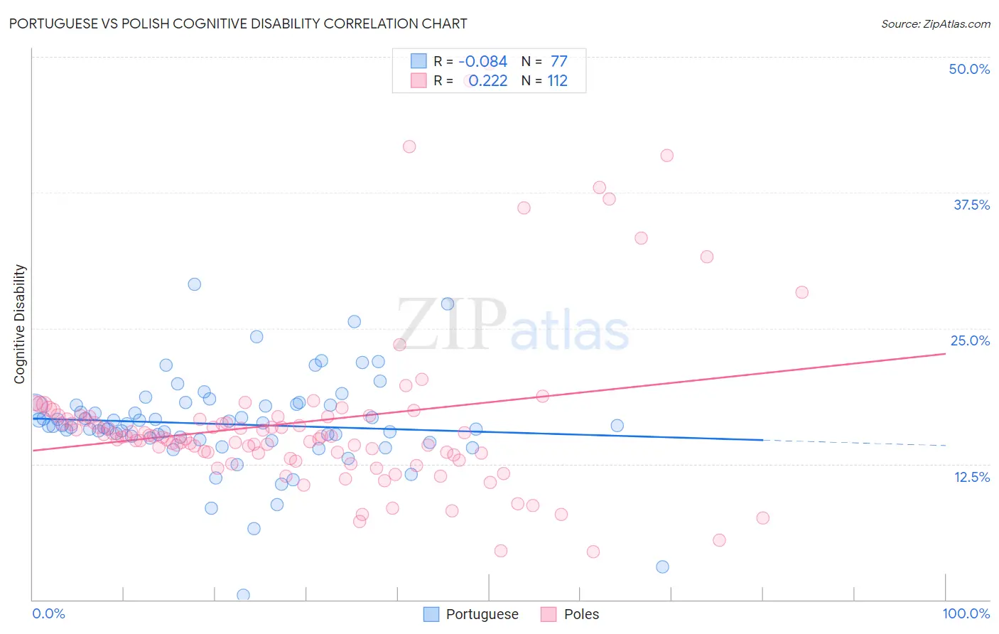 Portuguese vs Polish Cognitive Disability