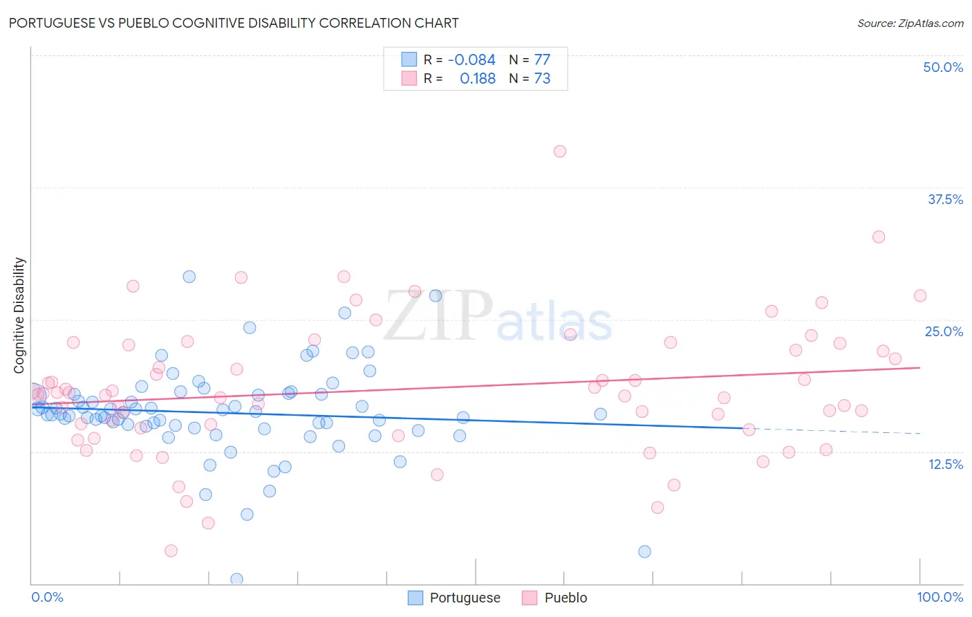 Portuguese vs Pueblo Cognitive Disability