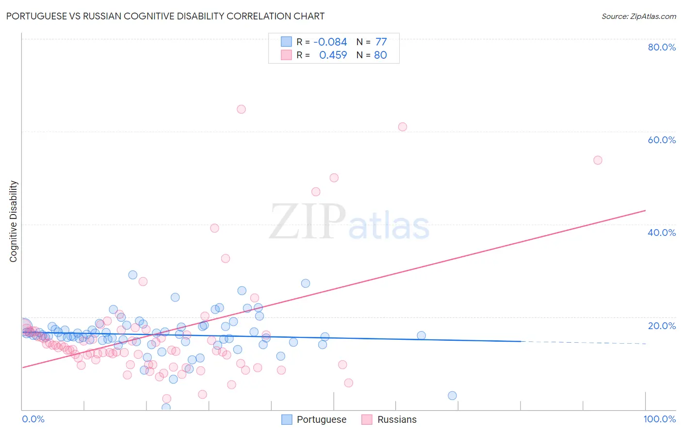 Portuguese vs Russian Cognitive Disability