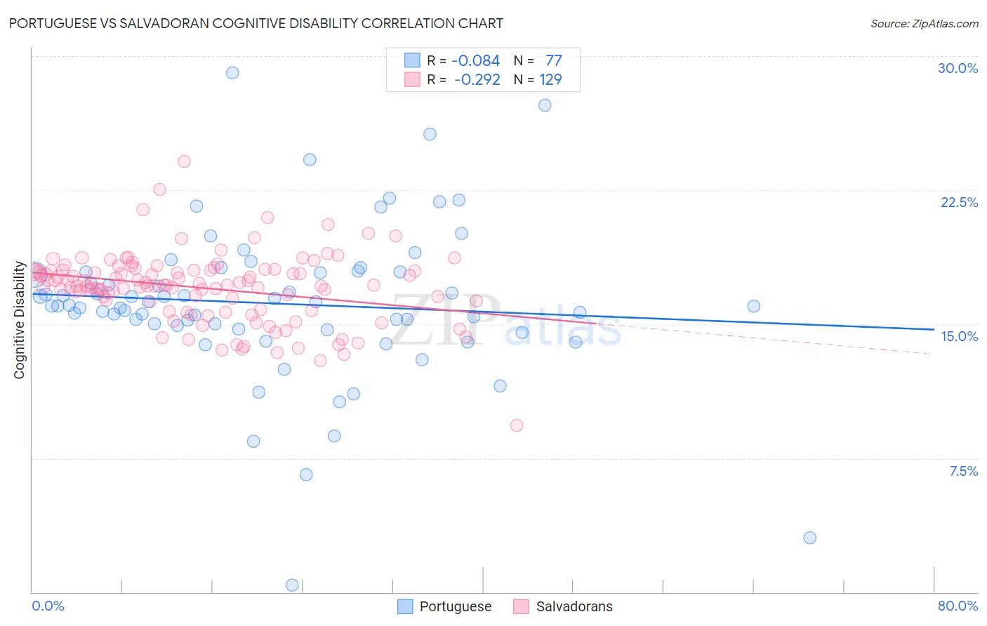 Portuguese vs Salvadoran Cognitive Disability