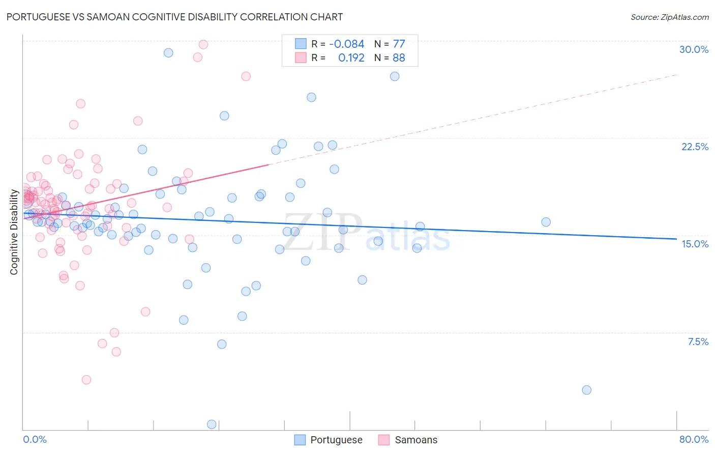 Portuguese vs Samoan Cognitive Disability
