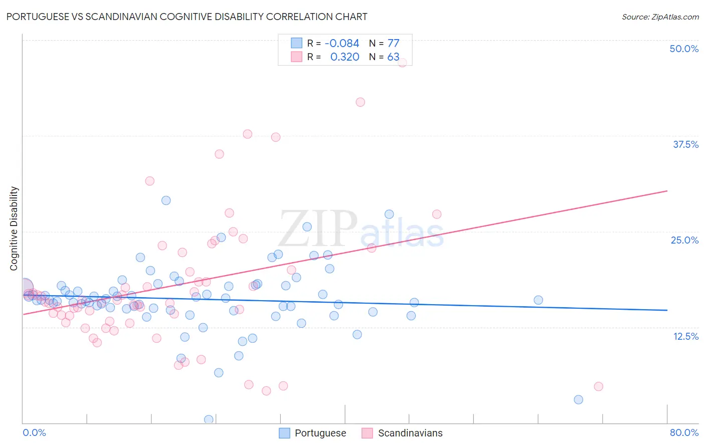 Portuguese vs Scandinavian Cognitive Disability