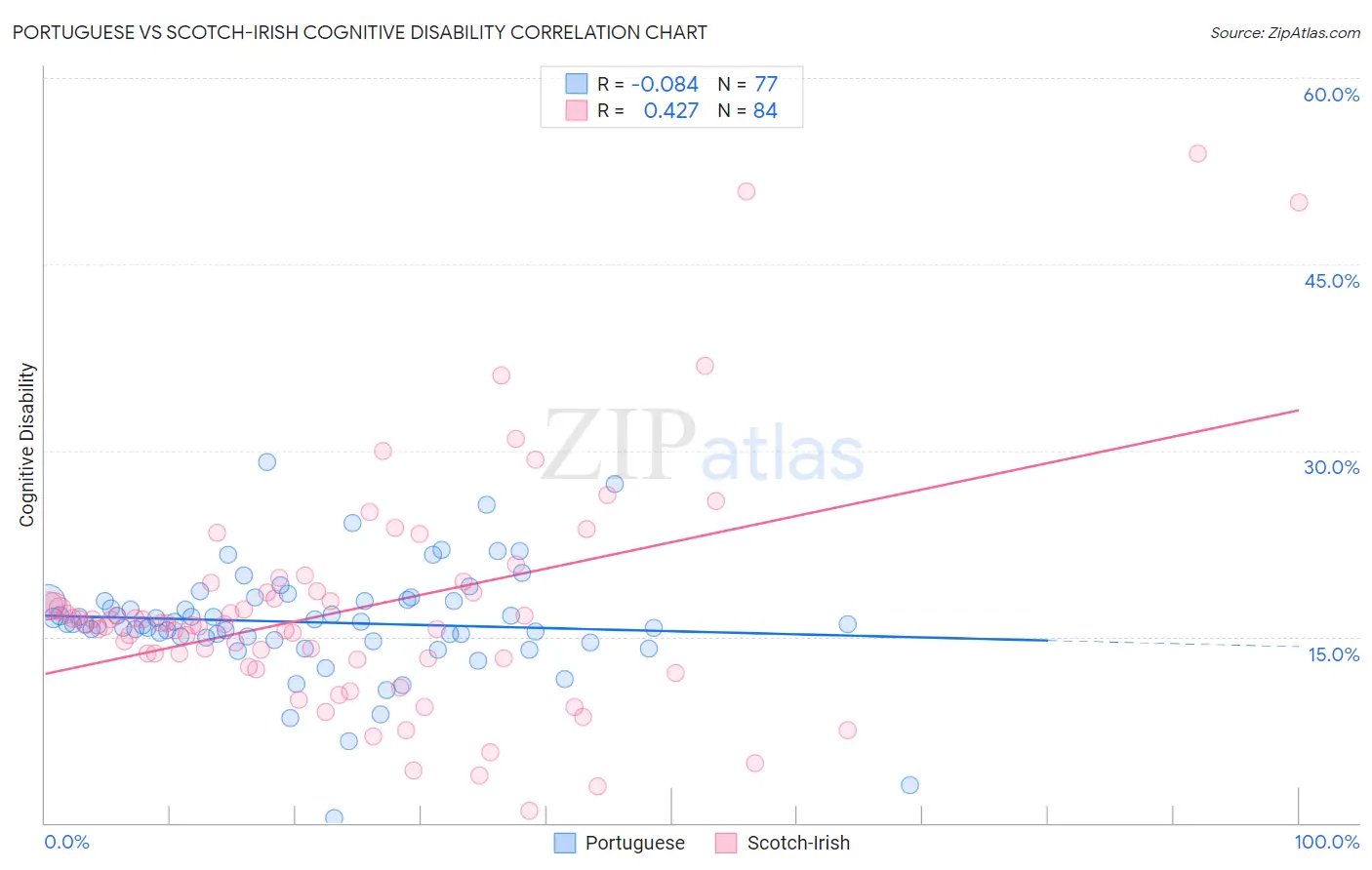 Portuguese vs Scotch-Irish Cognitive Disability