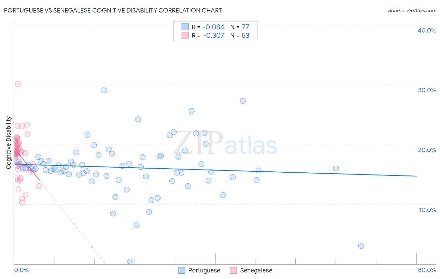 Portuguese vs Senegalese Cognitive Disability