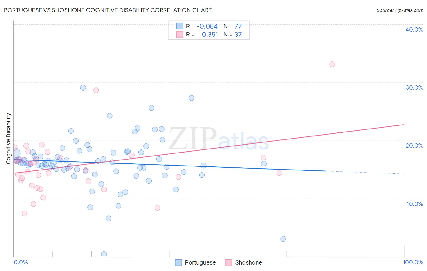 Portuguese vs Shoshone Cognitive Disability
