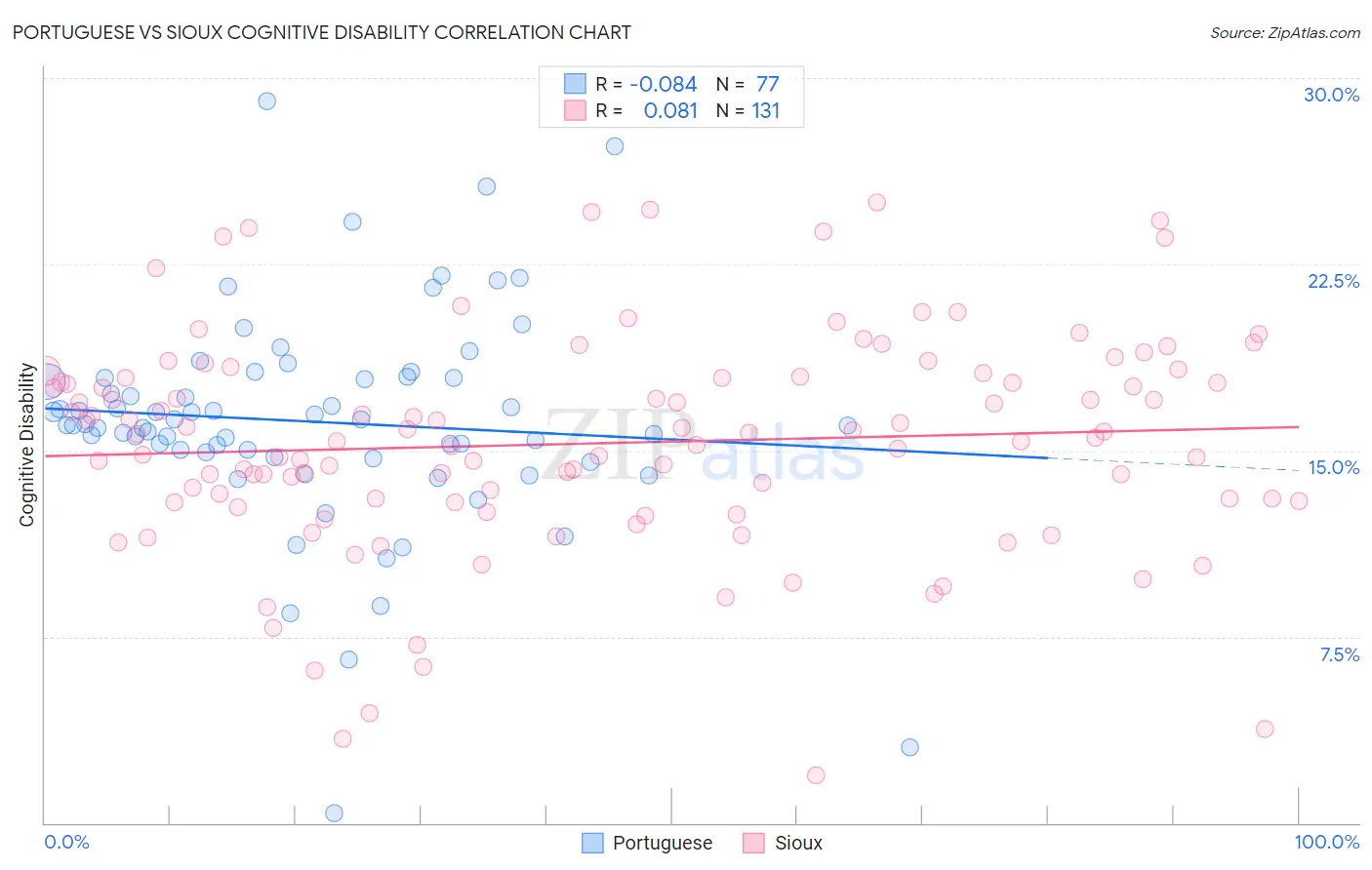 Portuguese vs Sioux Cognitive Disability