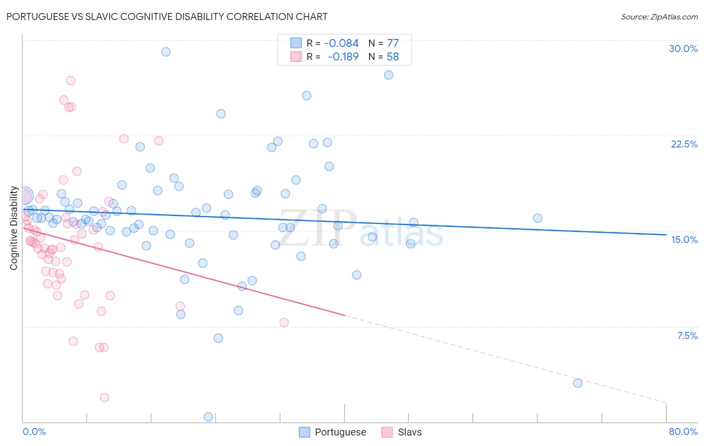 Portuguese vs Slavic Cognitive Disability