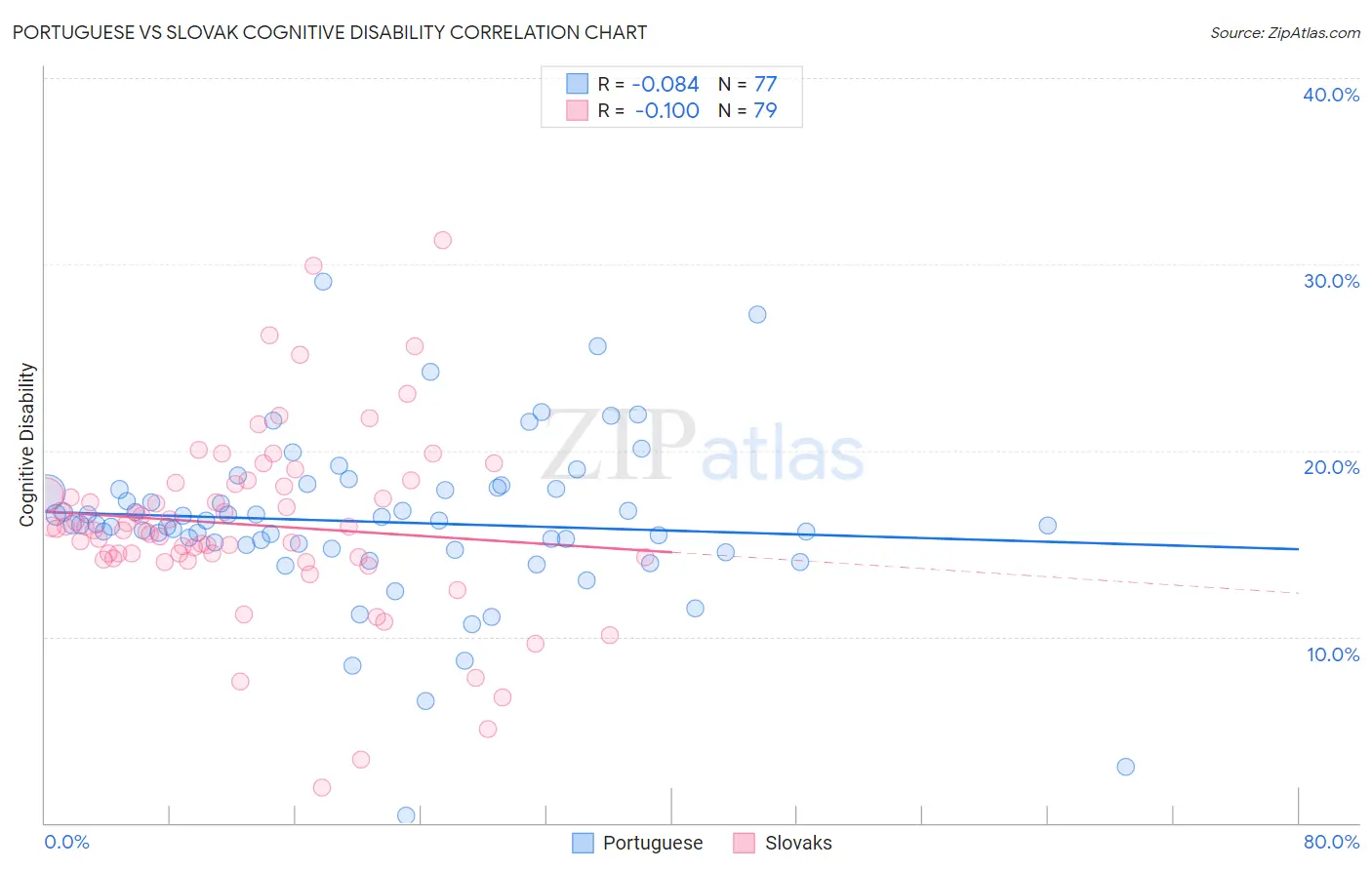 Portuguese vs Slovak Cognitive Disability