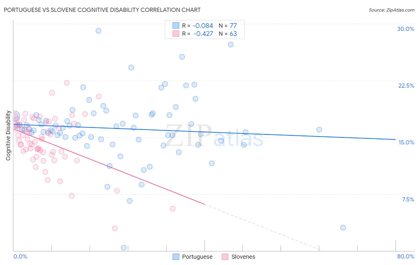 Portuguese vs Slovene Cognitive Disability