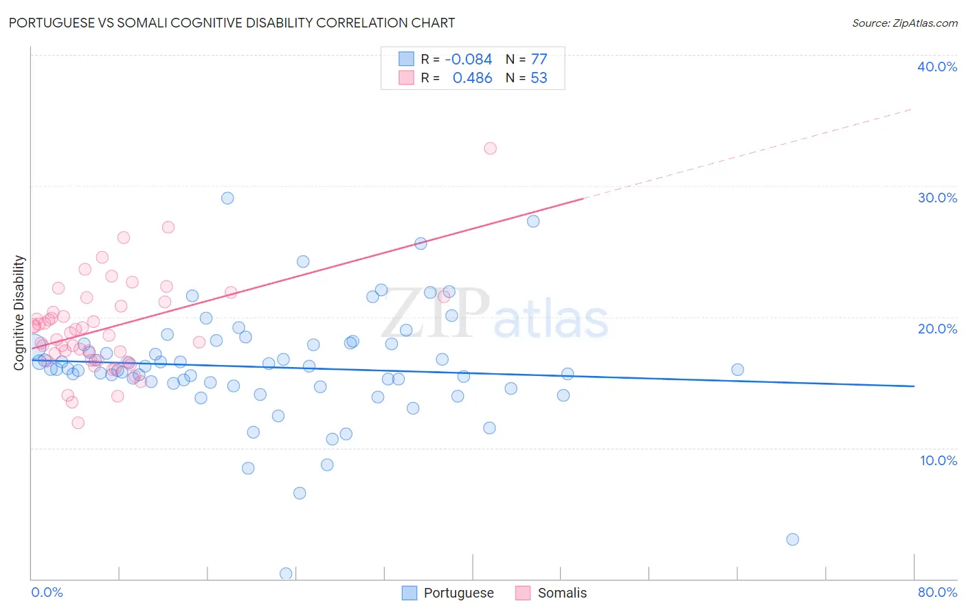 Portuguese vs Somali Cognitive Disability