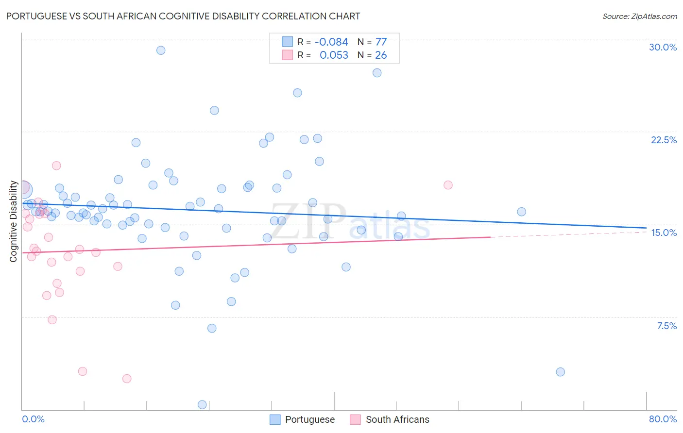 Portuguese vs South African Cognitive Disability