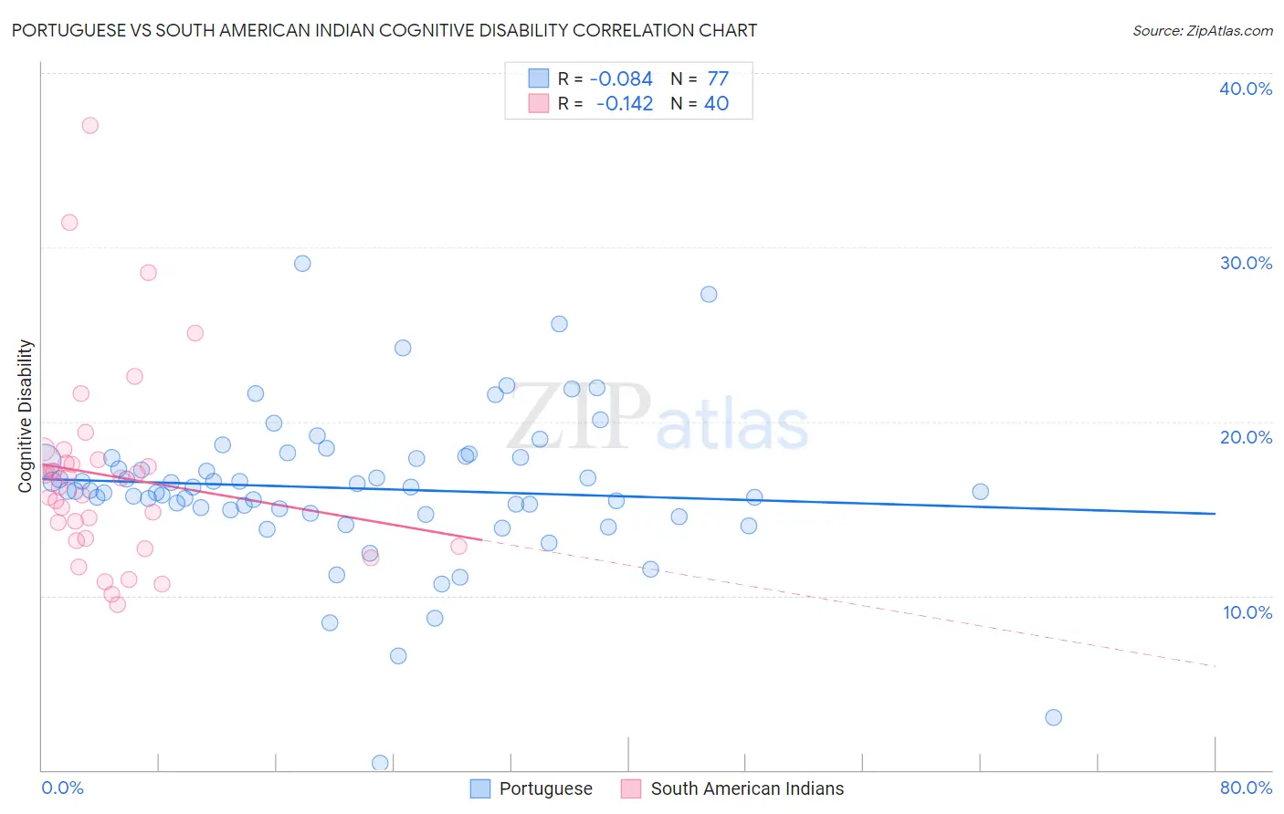 Portuguese vs South American Indian Cognitive Disability