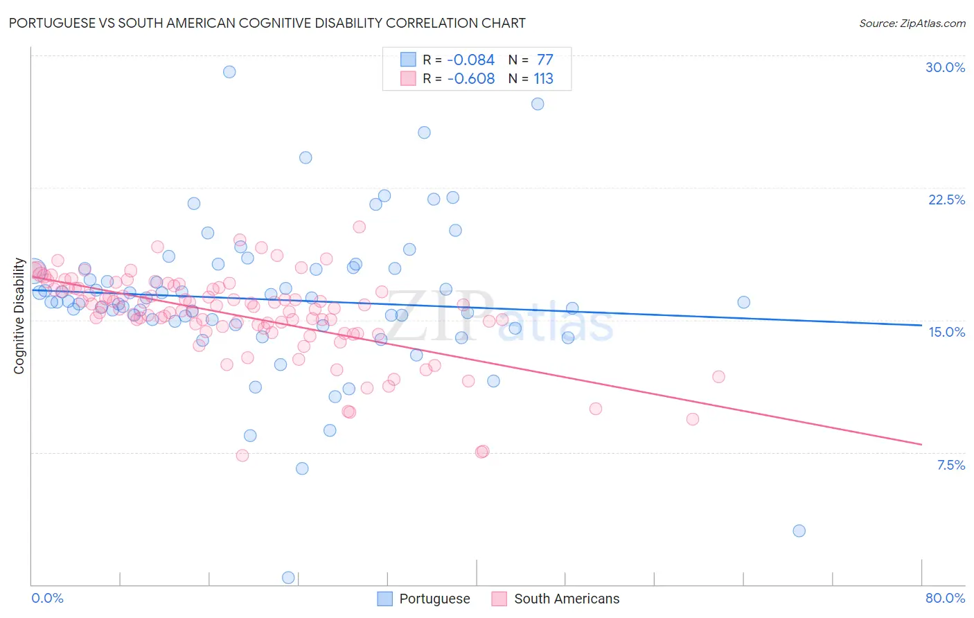 Portuguese vs South American Cognitive Disability