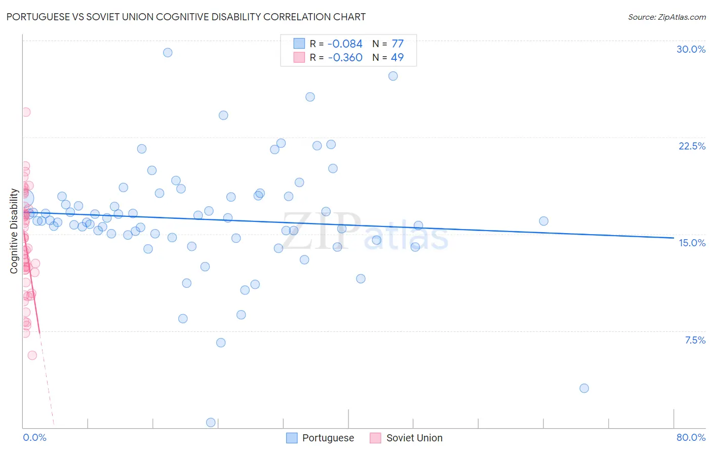 Portuguese vs Soviet Union Cognitive Disability