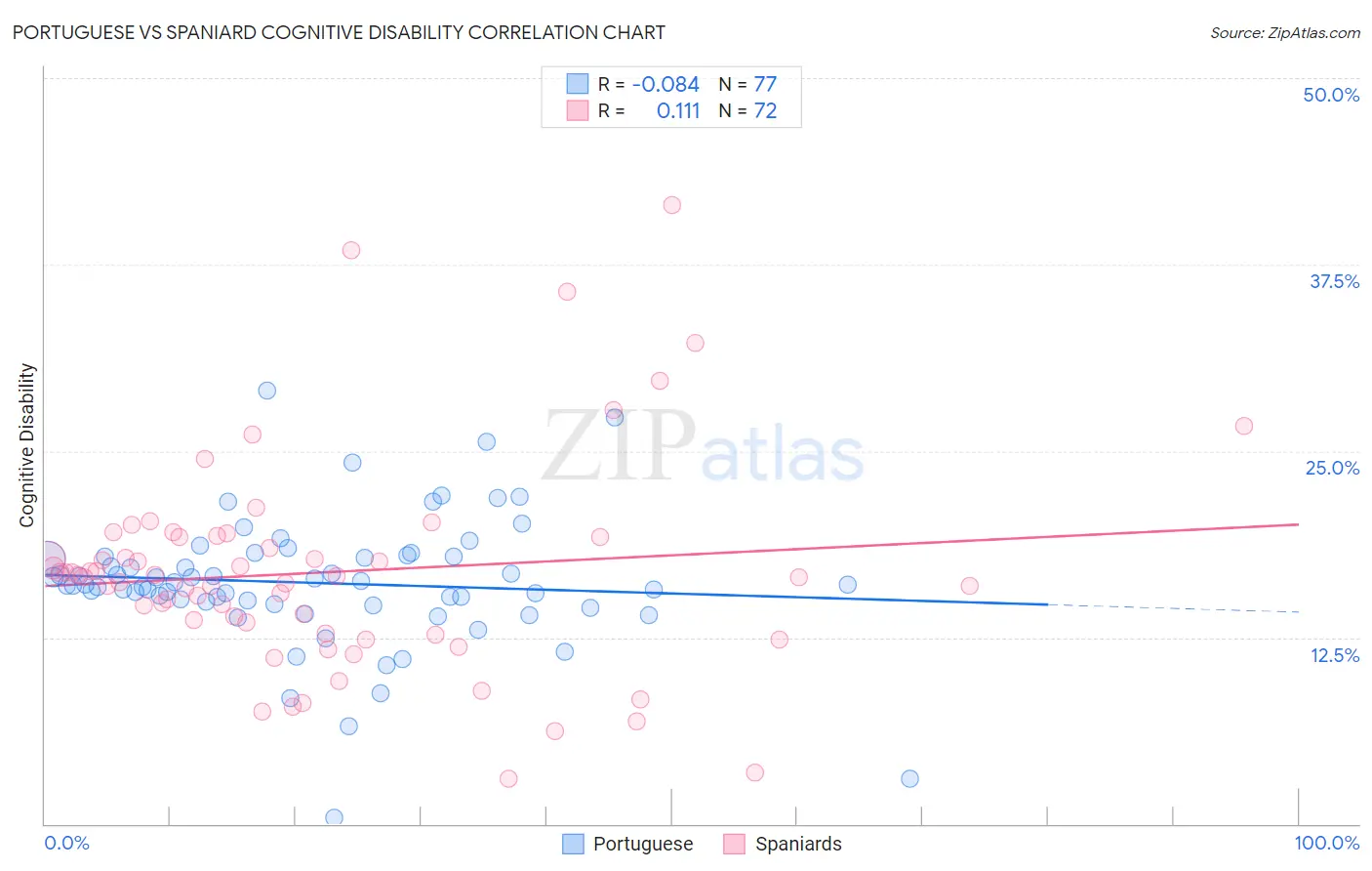Portuguese vs Spaniard Cognitive Disability