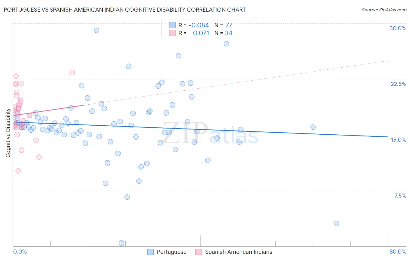 Portuguese vs Spanish American Indian Cognitive Disability