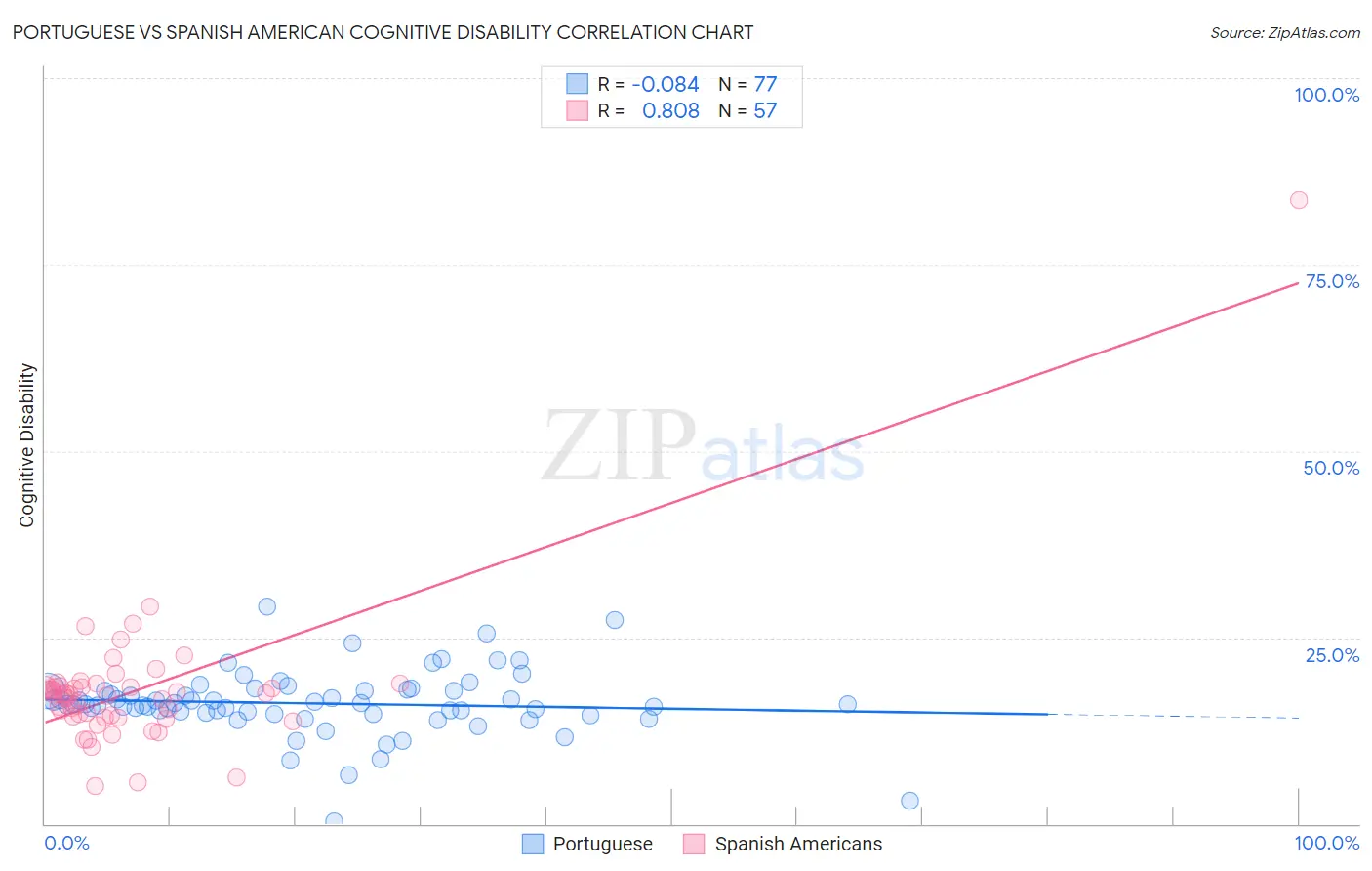 Portuguese vs Spanish American Cognitive Disability