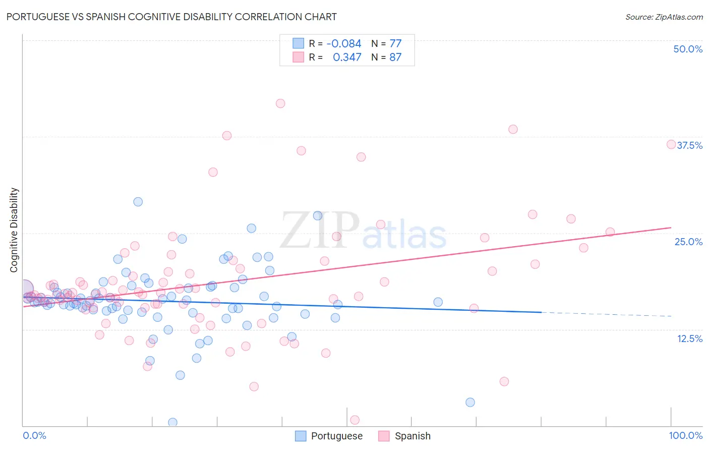 Portuguese vs Spanish Cognitive Disability